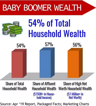 Baby Boomer Wealth Graphic