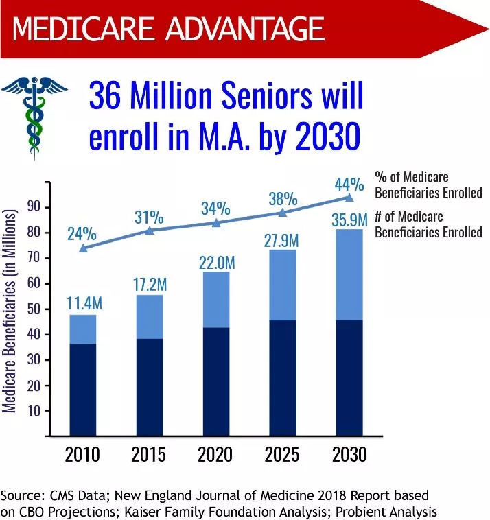 Medicare Advantage Enrollment Graphic