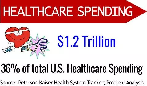 Seniors Health Care Spending Graphic