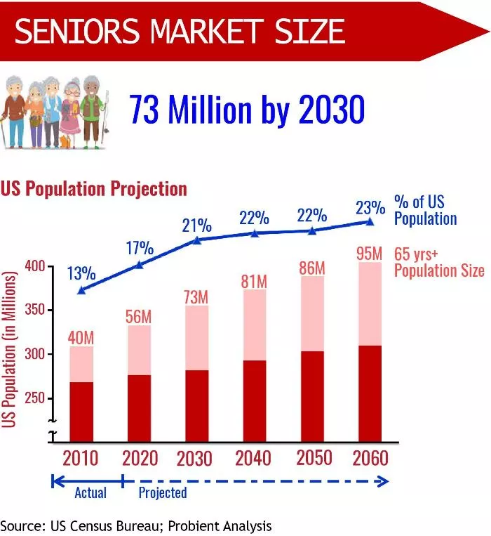 US Seniors Market Size