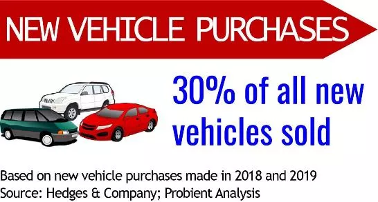 Seniors New Vehicle Purchases Graphic